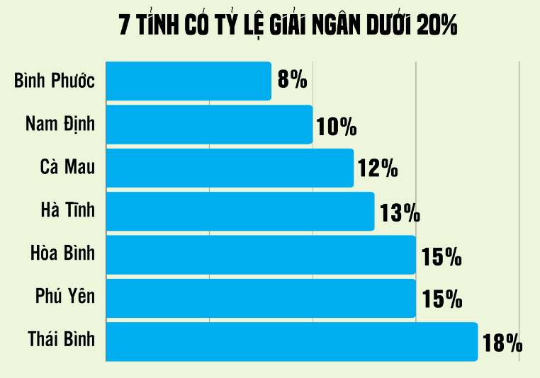 7 tỉnh đạt tỷ lệ giải ng&acirc;n vốn đầu tư c&ocirc;ng tdưới 20%. Nguồn: Bộ T&agrave;i ch&iacute;nh.