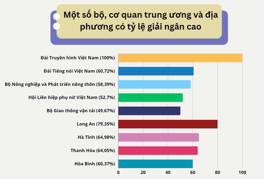 Một số bộ, cơ quan trung ương và địa phương có tỷ lệ giải ngân cao trong 8 tháng năm 2024.