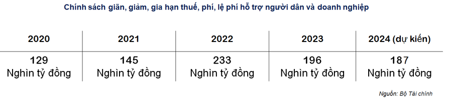 Dù giảm và gia hạn thuế gần 90 nghìn tỷ đồng nhưng ngân sách vẫn sớm cán đích - Ảnh 1