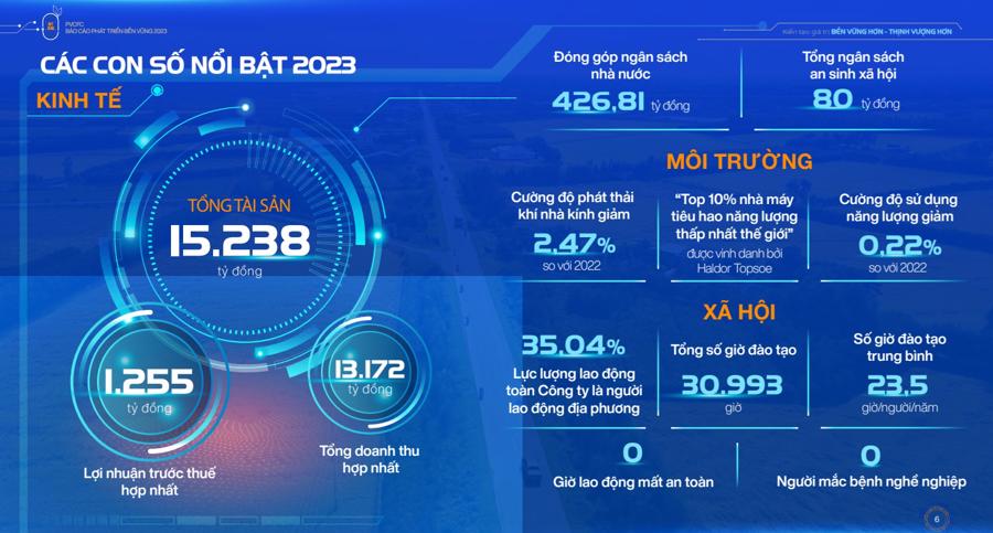 C&aacute;c con số nổi bật trong năm 2023 của Ph&acirc;n B&oacute;n C&agrave; Mau.