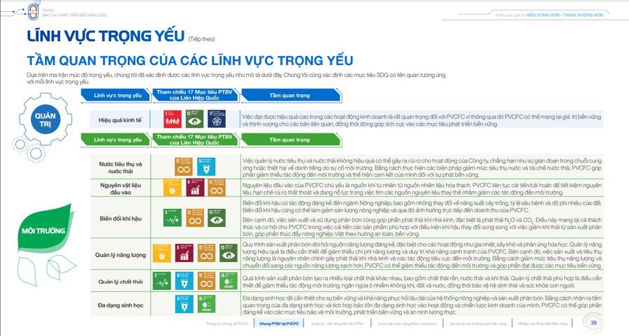 C&aacute;c lĩnh vực trọng yếu của c&ocirc;ng ty được tham khảo c&aacute;c ti&ecirc;u chuẩn to&agrave;n cầu v&agrave; dựa tr&ecirc;n 3 kh&iacute;a cạnh ESG.