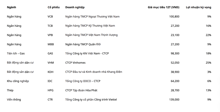 Danh s&aacute;ch khuyến nghị th&aacute;ng 9 của Mirae Asset.&nbsp;