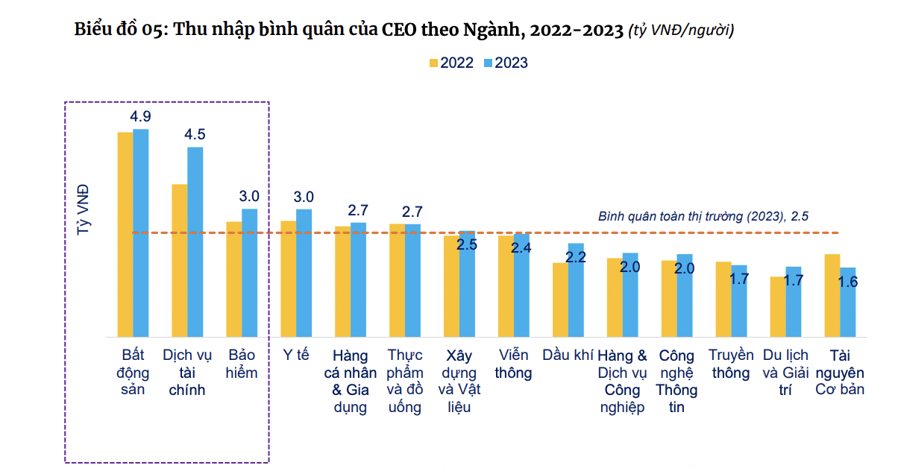 Bất chấp khó khăn, CEO nhóm doanh nghiệp bất động sản vẫn có thu nhập cao nhất gần 5 tỷ/năm - Ảnh 1