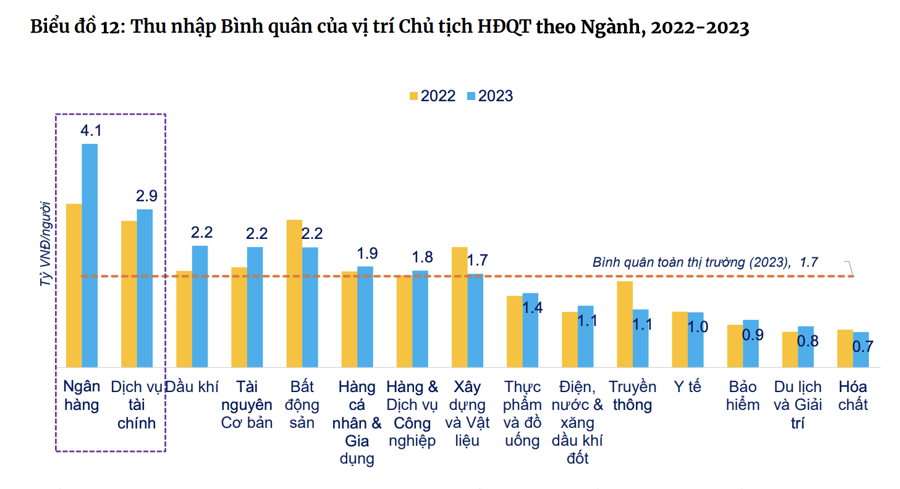 Bất chấp khó khăn, CEO nhóm doanh nghiệp bất động sản vẫn có thu nhập cao nhất gần 5 tỷ/năm - Ảnh 2