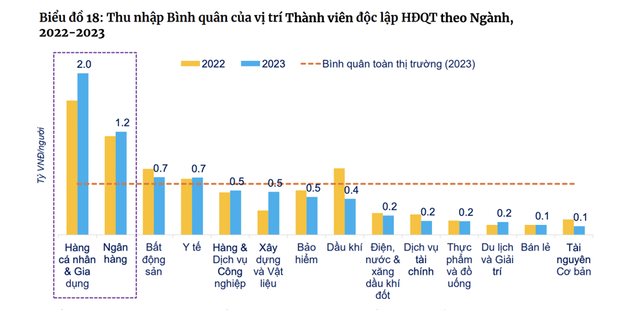 Bất chấp khó khăn, CEO nhóm doanh nghiệp bất động sản vẫn có thu nhập cao nhất gần 5 tỷ/năm - Ảnh 3