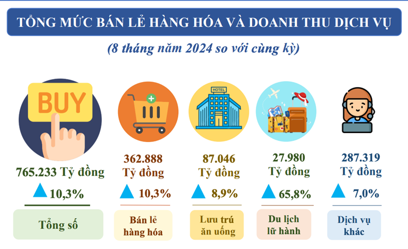 Tổng mức b&aacute;n lẻ h&agrave;ng h&oacute;a v&agrave; doanh thu dịch vụ ti&ecirc;u d&ugrave;ng TP. HCM trong 8 th&aacute;ng tăng 10,3% so với c&ugrave;ng kỳ - Ảnh: Cục Thống k&ecirc; TP.HCM.