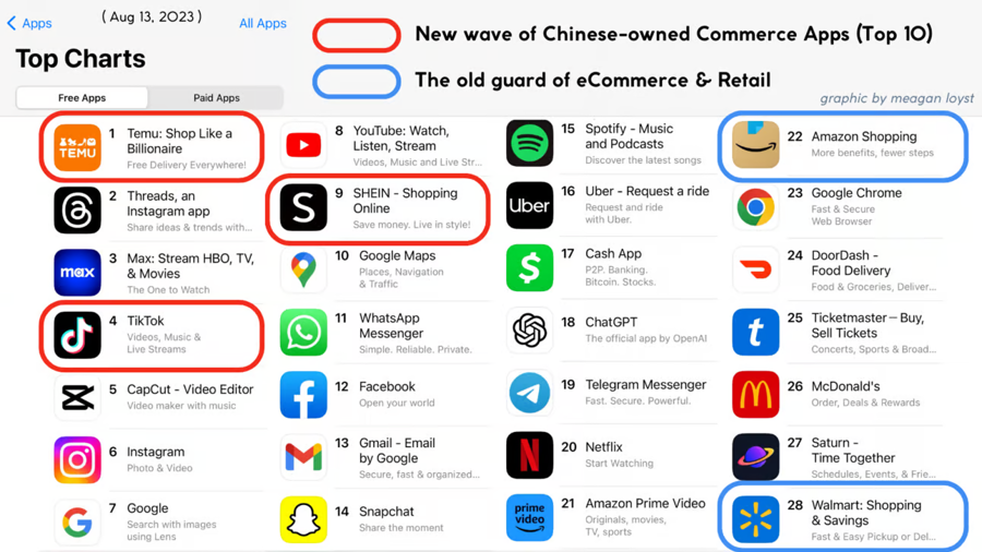 C&aacute;c ứng dụng do Trung Quốc sở hữu đang thống trị bảng xếp hạng Top 10 tr&ecirc;n App Store của Hoa Kỳ, với thương mại điện tử l&agrave; trung t&acirc;m.