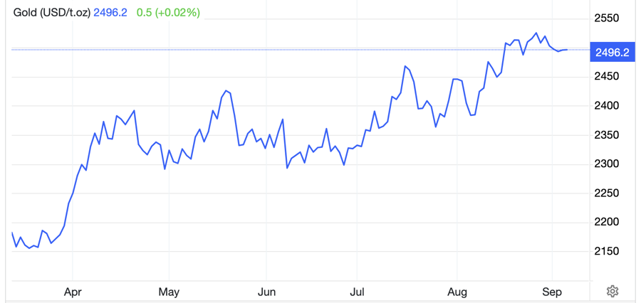 Diễn biến giá vàng thế giới 6 tháng qua. Đơn vị: USD/oz - Nguồn: Trading Economics.