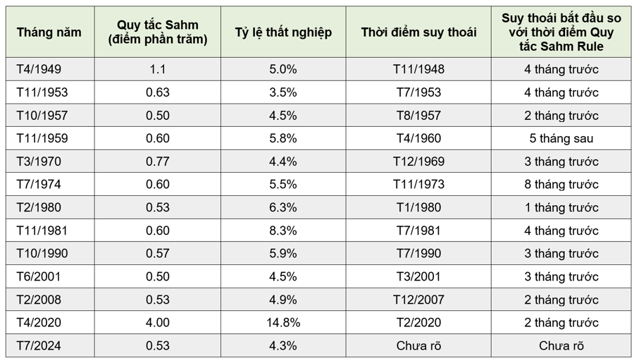 Quy tắc Sahm cho thấy kinh tế Mỹ đã suy thoái? - Ảnh 2