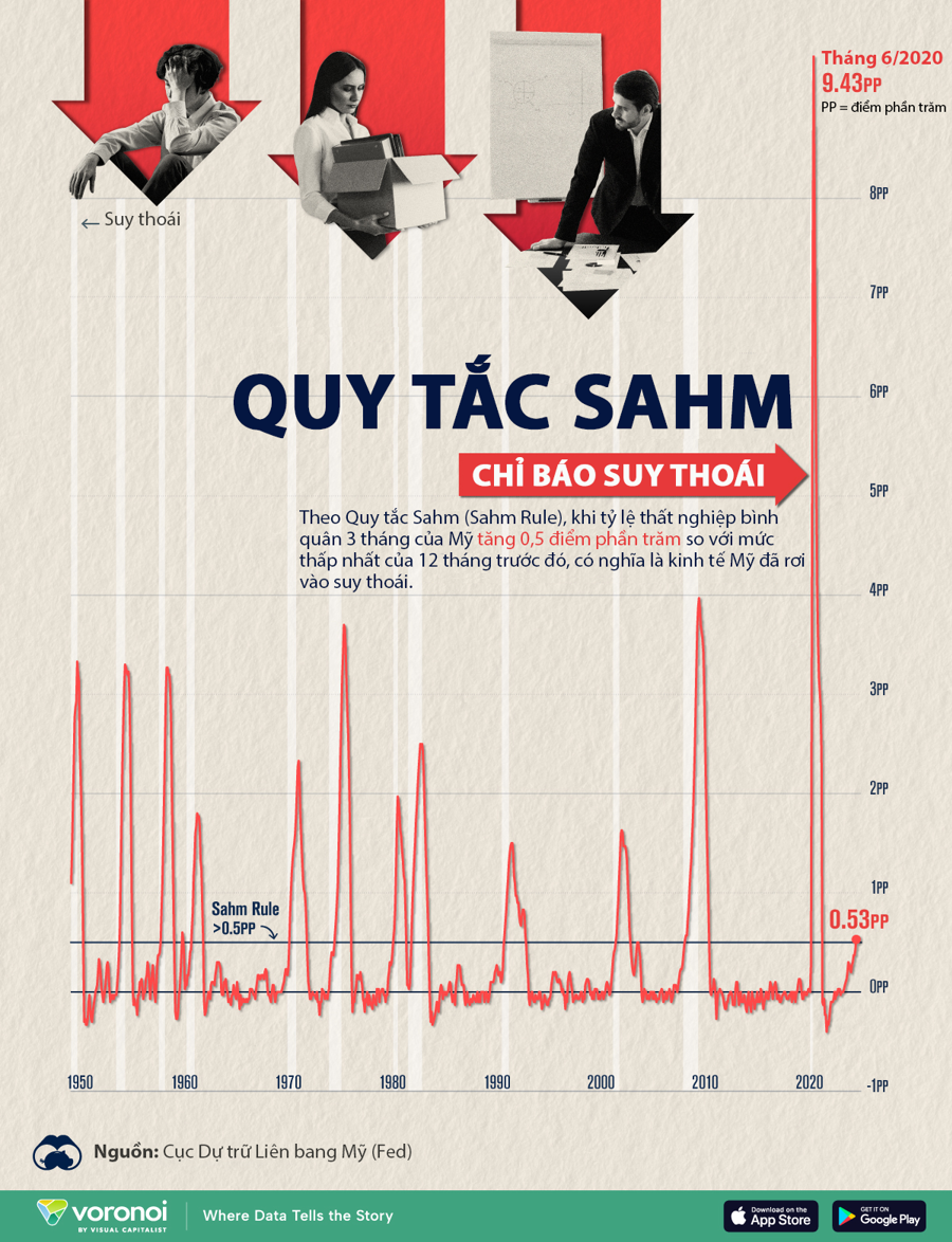 Quy tắc Sahm cho thấy kinh tế Mỹ đã suy thoái? - Ảnh 1