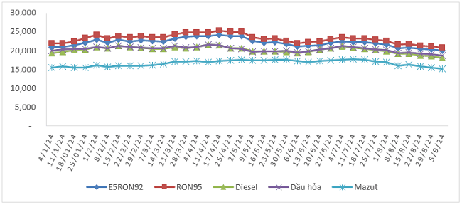 Biến động gi&aacute; b&aacute;n xăng dầu trong nước từ 4/1/2024 - 5/9/2024.