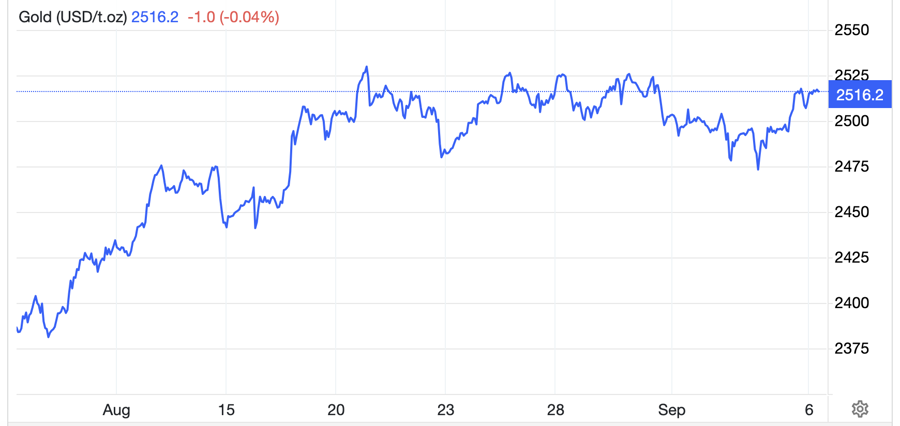 Diễn biến gi&aacute; v&agrave;ng thế giới 1 th&aacute;ng qua. Đơn vị: USD/oz - Nguồn: Trading Economics.