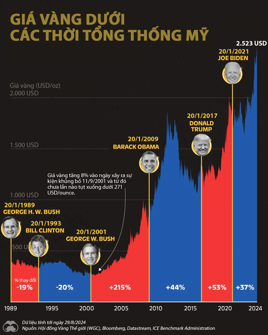 Giá vàng dưới các thời tổng thống Mỹ - Ảnh 1