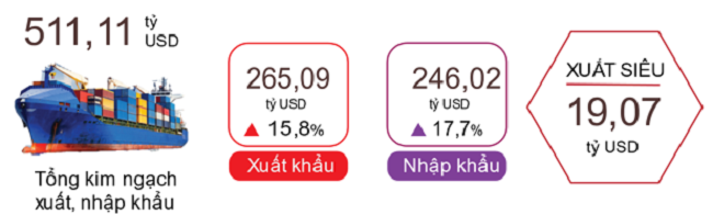 Xuất, nhập khẩu hàng hóa 8 tháng năm 2024. Nguồn: Tổng cục Thống kê.