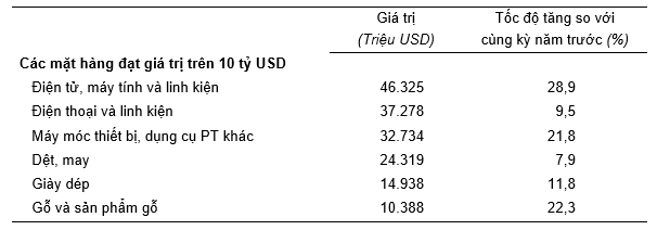 Trị giá một số mặt hàng xuất khẩu 8 tháng năm 2024. Nguồn: Tổng cục Thống kê.