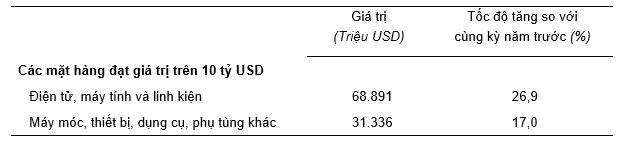 Trị gi&aacute; một số mặt h&agrave;ng nhập khẩu 8 th&aacute;ng năm 2024. Nguồn: Tổng cục Thống k&ecirc;.