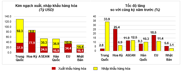 Thị trường xuất, nhập khẩu hàng hoá chủ yếu 8 tháng năm 2024.Nguồn: Tổng cục Thống kê.