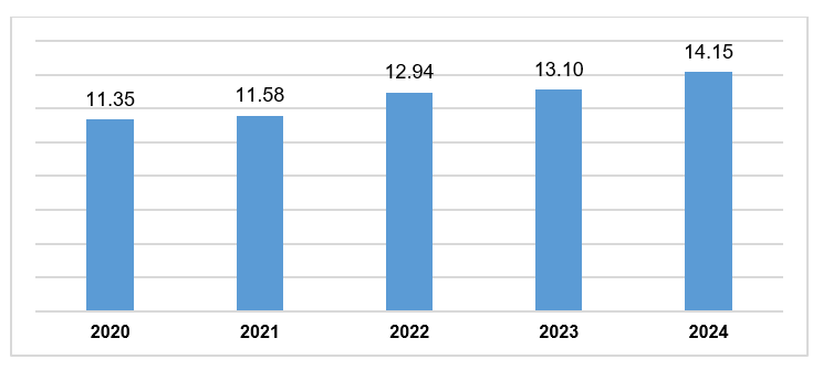 Vốn đầu tư nước ngo&agrave;i thực hiện 8 th&aacute;ng đầu năm giai đoạn 2020-2024.