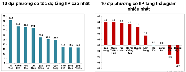 Tốc độ tăng/giảm IIP 8 th&aacute;ng năm 2024 so với c&ugrave;ng kỳ năm trướccủa một số địa phương (%). Nguồn: Tổng cục Thống k&ecirc;.