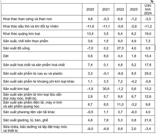 Tốc độ tăng/giảm chỉ số IIP 8 th&aacute;ng c&aacute;c năm 2020-2024 so với c&ugrave;ng kỳ năm trước của một số ng&agrave;nh c&ocirc;ng nghiệp trọng điểm. Nguồn: Tổng cục Thống k&ecirc;.