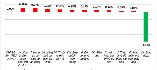 Tốc độ tăng CPI th&aacute;ng 8/2024 so với th&aacute;ng trước. Nguồn: Tổng cục Thống k&ecirc;.