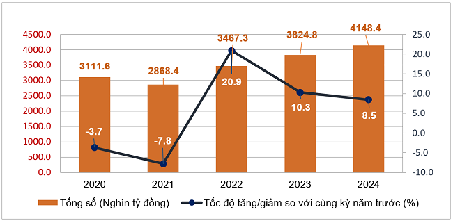 T&ocirc;̉ng mức bán lẻ hàng hóa và doanh thu dịch vụ ti&ecirc;u dùng theo gi&aacute; hiện h&agrave;nh 8 th&aacute;ng các năm 2020-2024. Nguồn: Tổng cục Thống k&ecirc;.