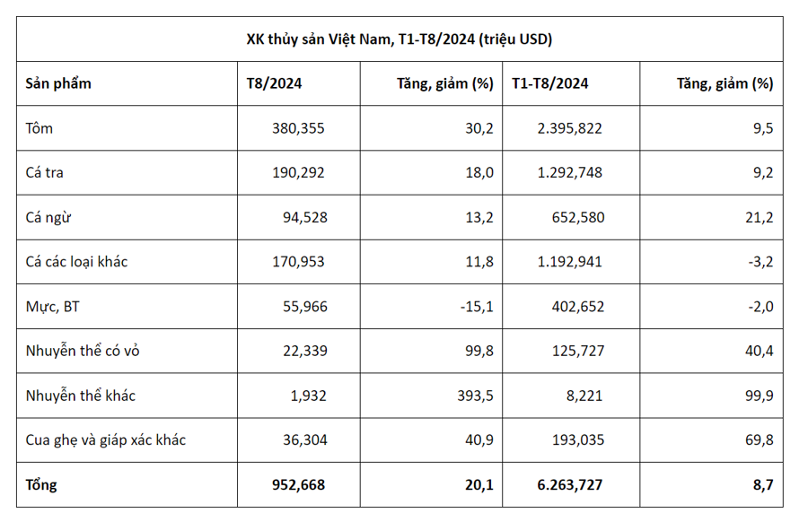 Kim ngạch xuất khẩu các mặt hàng thuỷ sản trong 8 tháng năm 2024. Nguồn VASEP.