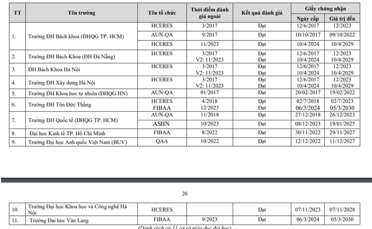 &nbsp;Danh s&aacute;ch 11 trường đại học được c&ocirc;ng nhận đạt chuẩn nước ngo&agrave;i năm 2024 .