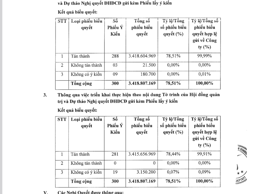 Trên 99,9% cổ đông tán thành mua lại tối đa 370 triệu cổ phiếu VHM - Ảnh 1