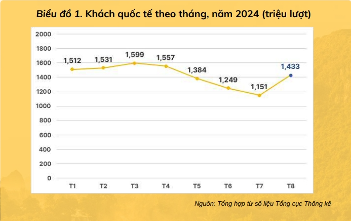 Đã có 11,4 triệu khách quốc tế đến Việt Nam trong 8 tháng qua - Ảnh 2