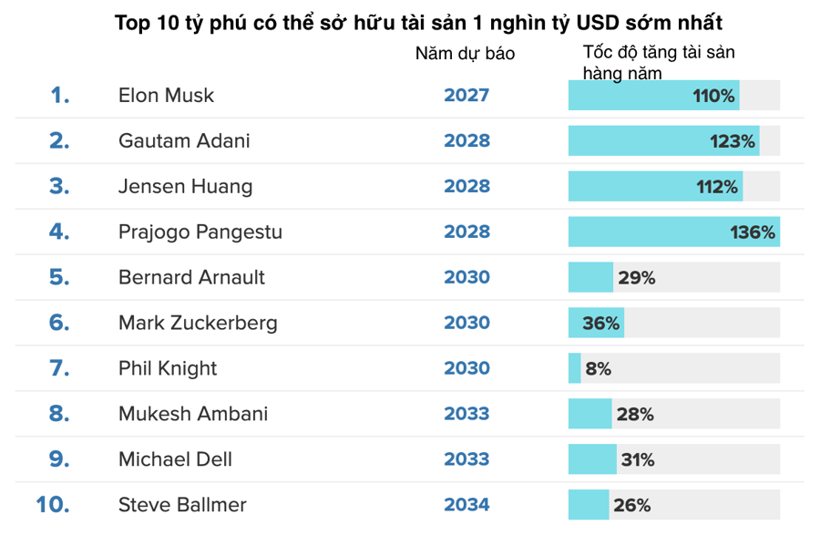 Top 10 tỷ phú có thể đạt mốc tài sản 1 nghìn tỷ USD - Ảnh 1