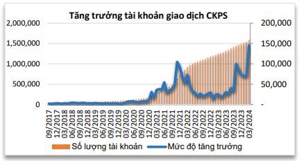 Số lượng t&agrave;i khoản giao dịch chứng kho&aacute;n ph&aacute;i sinh ng&agrave;y c&agrave;ng tăng nhanh.