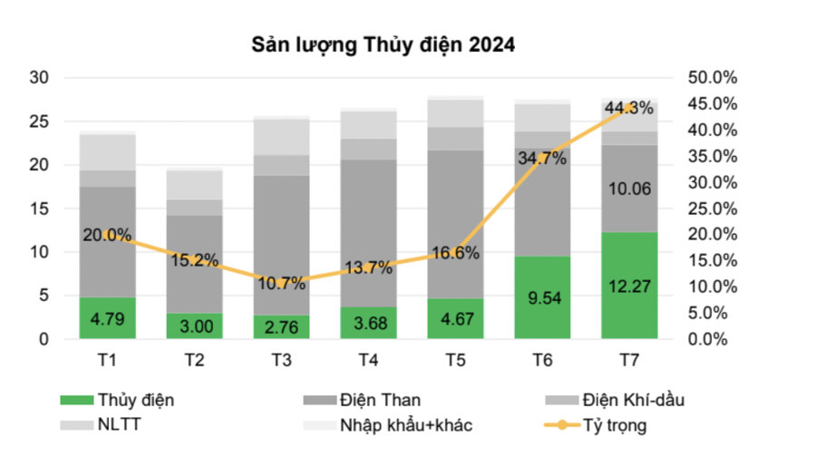 La Nina hoạt động mạnh từ tháng 8, mưa nhiều chưa từng có, cổ phiếu ngành điện ra sao?  - Ảnh 1