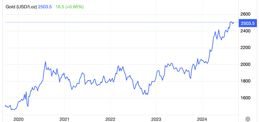 Diễn biến giá vàng thế giới 5 năm qua. Đơn vị: USD/oz - Nguồn: Trading Economics.