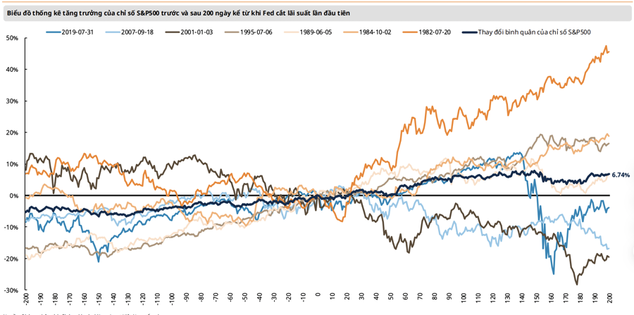 Chứng khoán Mỹ không thay đổi nhiều những lần Fed hạ lãi suất, chứng khoán Việt Nam ra sao?  - Ảnh 1