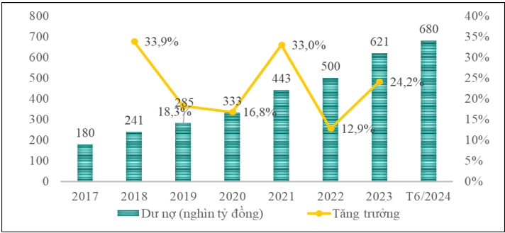 Dư nợ tín dụng xanh tại Việt Nam giai đoạn 2017- đến tháng 6/2024 (Đơn vị: Nghìn tỷ đồng). Nguồn: NHNN, Viện Đào tạo và Nghiên cứu BIDV tổng hợp.