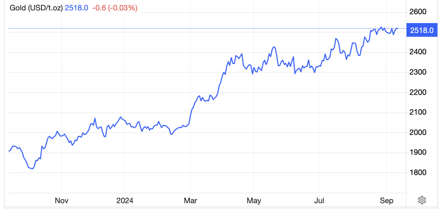 Diễn biến gi&aacute; v&agrave;ng thế giới 1 năm qua. Đơn vị: USD/oz - Nguồn: Trading Economics.