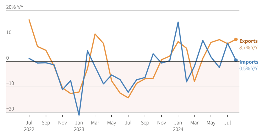 Tốc độ tăng trưởng xuất khẩu (m&agrave;u v&agrave;ng) v&agrave; nhập khẩu (m&agrave;u xanh) h&agrave;ng th&aacute;ng so với c&ugrave;ng kỳ năm trước của Trung Quốc từ th&aacute;ng 7/2022 đến th&aacute;ng 8/2024 - Nguồn: Tổng cục Hải quan Trung Qu&oacute;c/Reuters.
