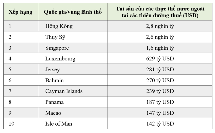 10 thiên đường thuế lớn nhất thế giới - Ảnh 2