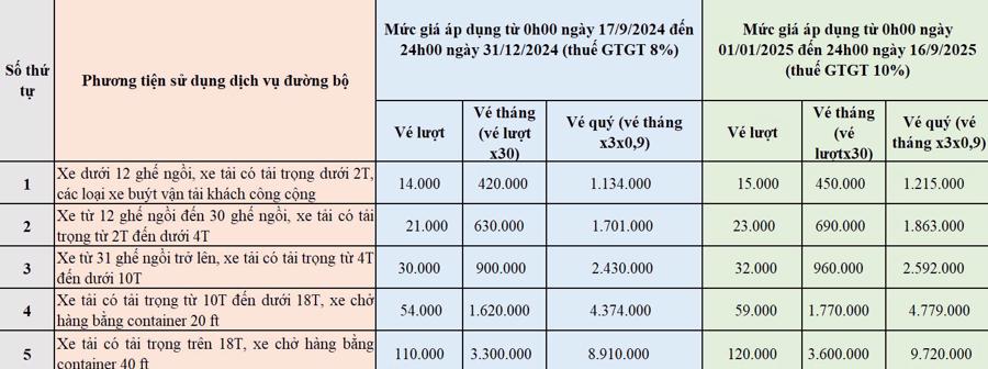 Biểu gi&aacute; dịch vụ sử dụng đường bộ&nbsp;Trạm thu ph&iacute; BOT Ph&uacute; Hữu (Đơn vị t&iacute;nh: đồng/v&eacute;/lượt, đồng/v&eacute;/th&aacute;ng; đồng/v&eacute;/qu&yacute;; Mức gi&aacute; n&ecirc;u tr&ecirc;n đ&atilde; bao gồm thuế gi&aacute; trị gia tăng).