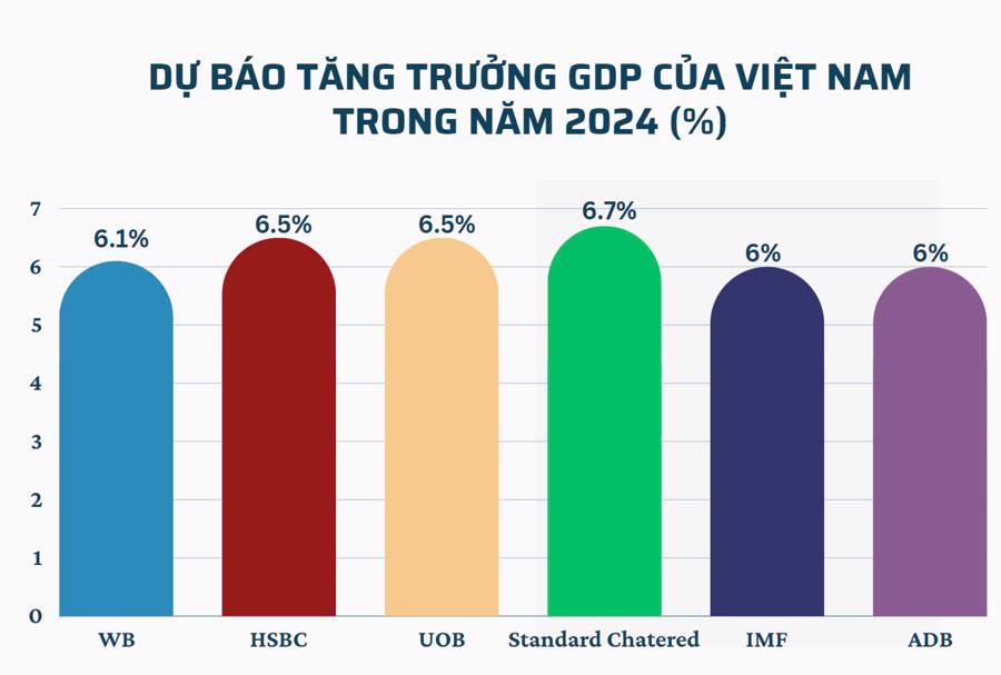 C&aacute;c tổ chức nước ngo&agrave;i dự b&aacute;o tăng trưởng GDP của Việt Nam trong năm 2024.