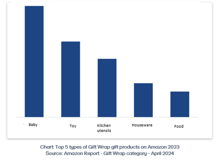 &nbsp;Top 5 sản phẩm qu&agrave; tặng b&aacute;n chạy nhất tr&ecirc;n Amazon 2023. Nguồn: Amazon Report