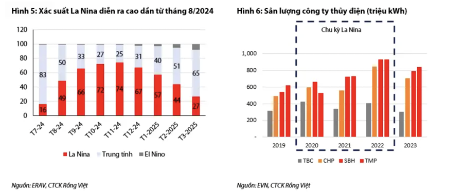 VDSC: EVN phải tăng giá bán lẻ điện ít nhất 5% 1xbet desktop năm 2025 mới có thể hòa vốn - Ảnh 1