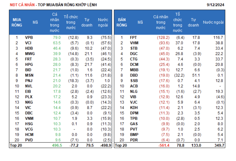 Khối ngoại đảo chiều mua ròng, nhà đầu tư cá nhân tranh thủ thoát hàng - Ảnh 1