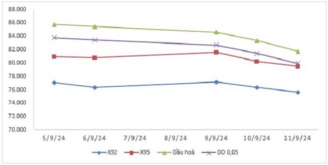 Biến động gi&aacute; th&agrave;nh phẩm xăng dầu tr&ecirc;n thị trường thế giới 05/9/2024 - 11/9/2024.