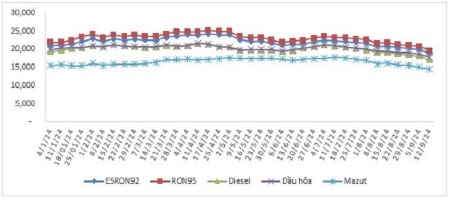 Biến động gi&aacute; b&aacute;n xăng dầu trong nước 04/01/2024 đến 12/9/2024.