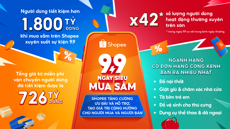 C&aacute;c con số nổi bật tại sự kiện &ldquo;9/9 Ng&agrave;y si&ecirc;u mua sắm&rdquo; tr&ecirc;n Shopee.