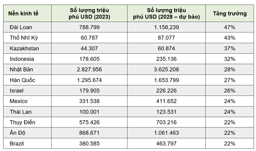 12 nền kinh tế có số triệu phú USD tăng nhanh nhất thế giới - Ảnh 2