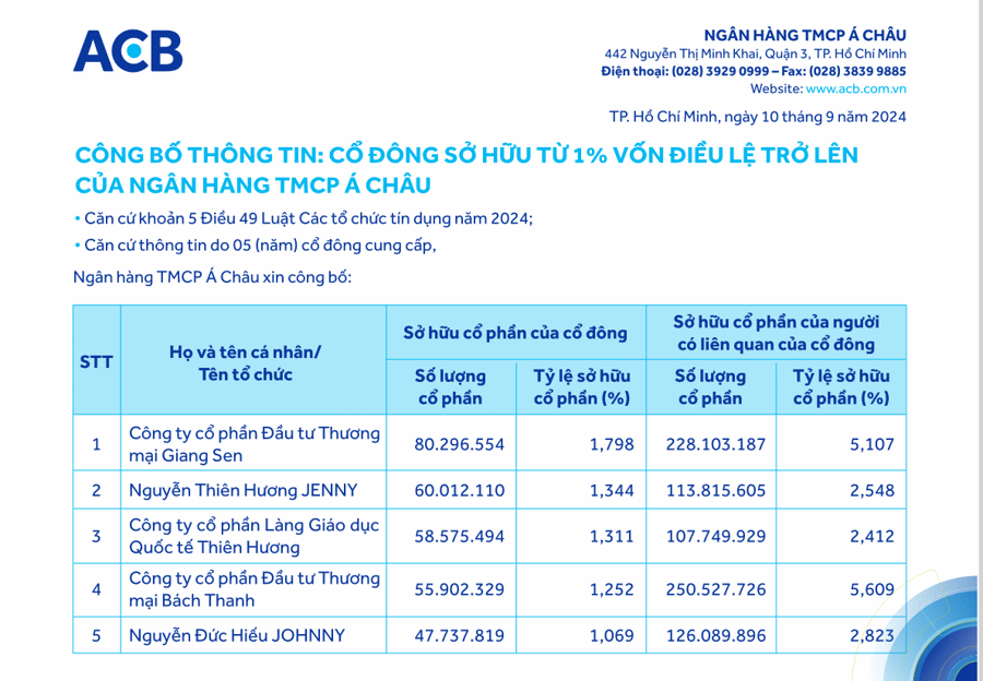 ACB có thêm 5 cổ đông lớn  - Ảnh 1