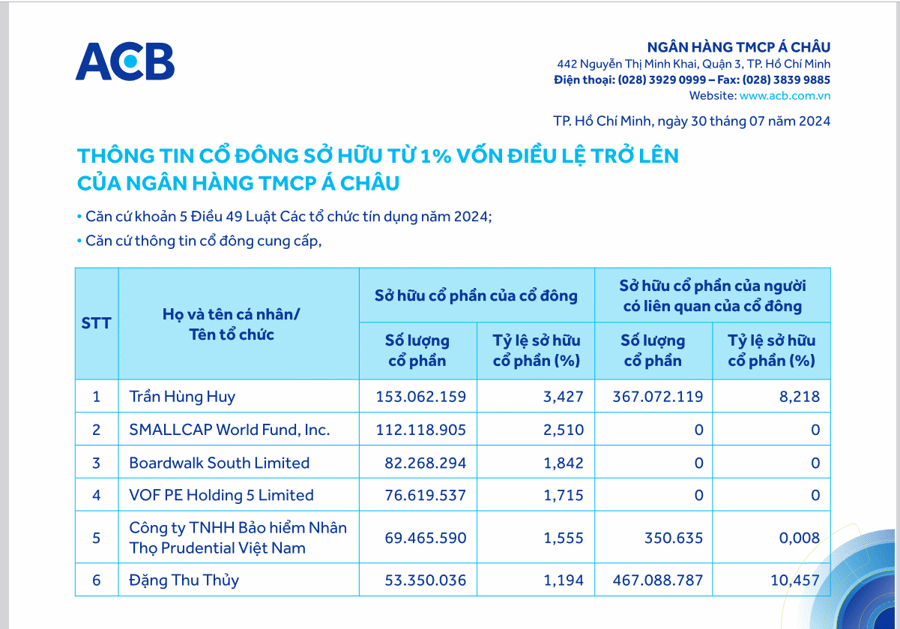 ACB có thêm 5 cổ đông lớn  - Ảnh 2